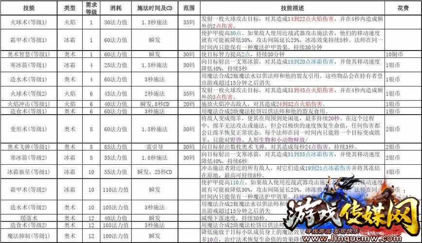 传奇法师技能数据大揭秘，附详细表格！
