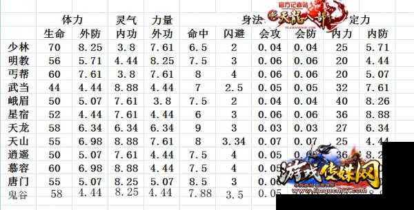新天龙八部门派攻击力排行