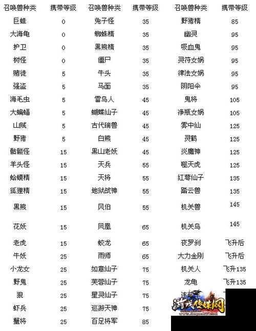 梦幻西游:金翼的携带等级是多少?