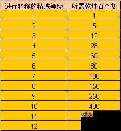 完美国际保精炼石升级统统上!