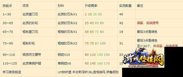 魔兽世界sf335锻造攻略,335版本《魔兽世界》锻造攻略