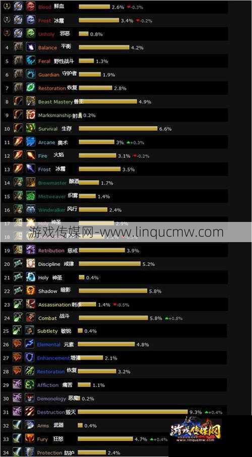 魔兽世界看不到职业排名,如何查看魔兽世界职业排行？!