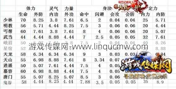 天龙八部师门药血限制