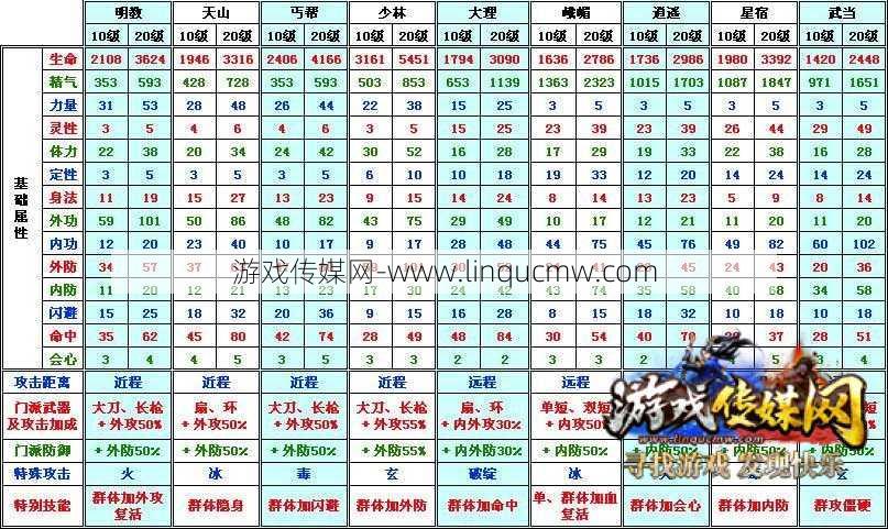 新开天龙八部游戏发布网大评测:天龙八部门属性伤害系数,八部门伤害属性比较