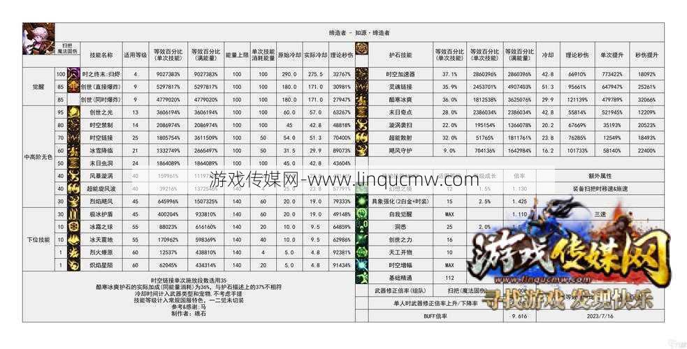 DNF职业数据排名如何看，DNF职业类型数据信息排名最高！