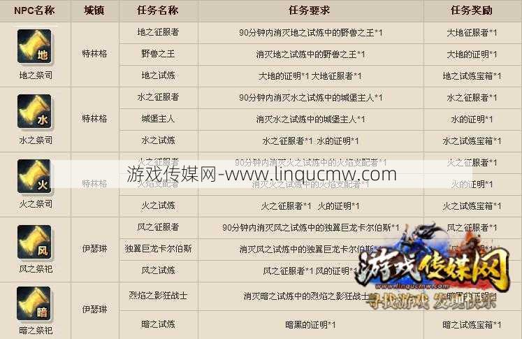 奇迹世界2新职业攻略任务,奇迹世界2全新职业攻略任务指南