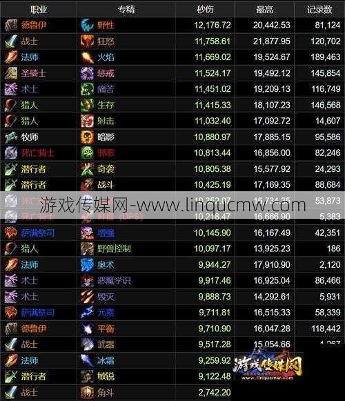 魔兽世界本周职业排行,本周魔兽职业实力榜单发布!