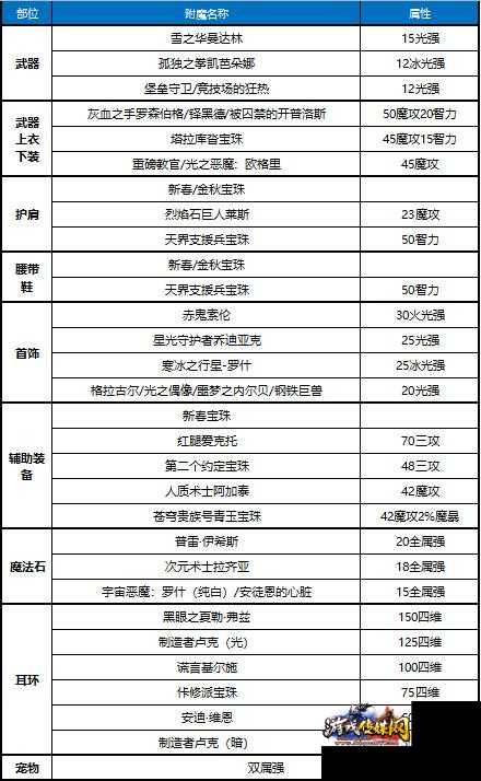 地下城与勇士气功提升攻略视频,地下城与勇士：气功攻略视频! 