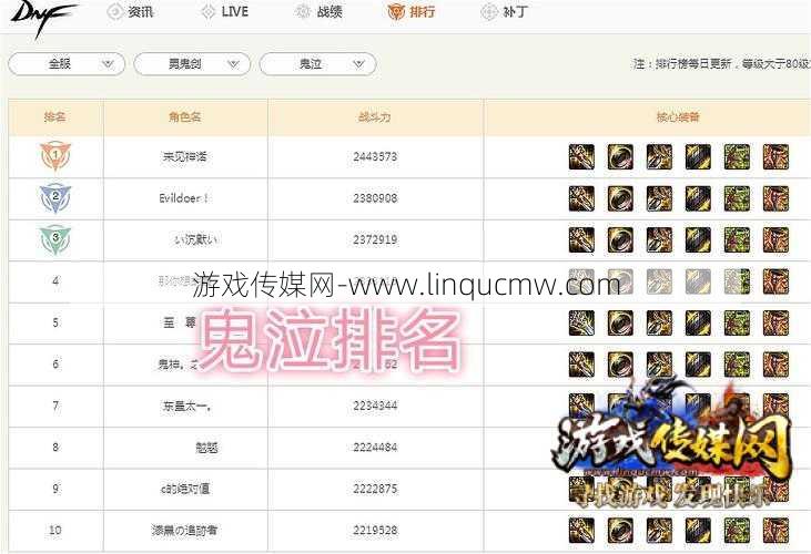 新开dnf游戏私服必看:dnf职业战力排名查询,DNF职业战力排名Top10!
