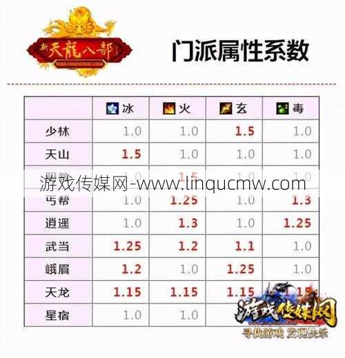 天龙八部门派命中表,天龙八部门派破解攻略