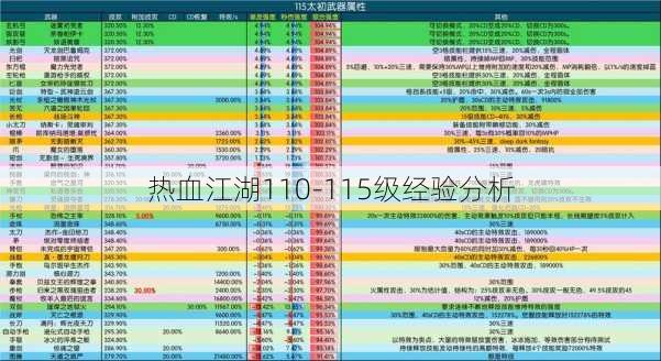 热血江湖110-115级经验分析
