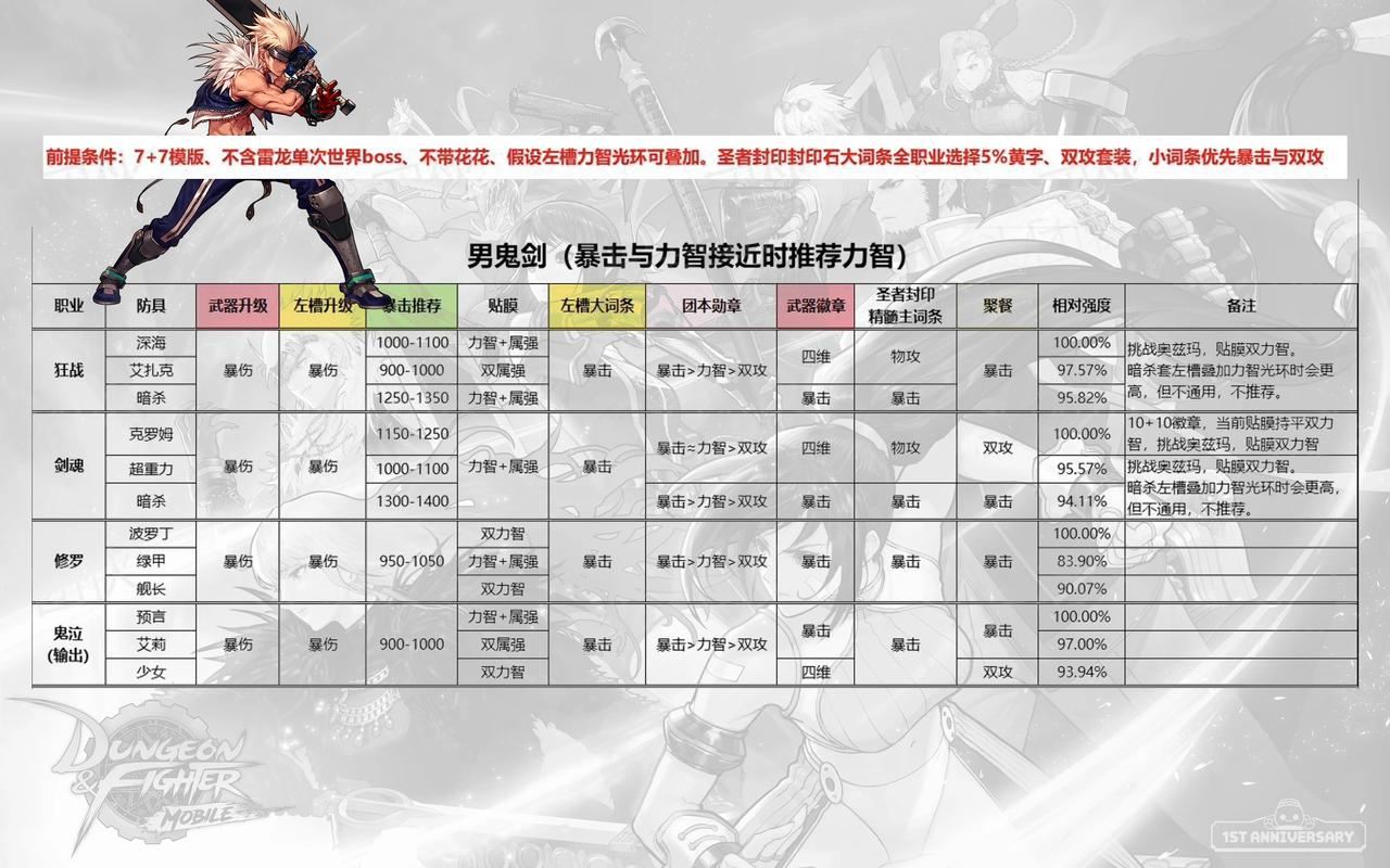 地下城私服怎么选？一个老玩家的血泪避坑指南，兄弟听劝！